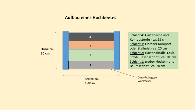 Schematische Darstellung des Aufbaus eines Hochbeetes.