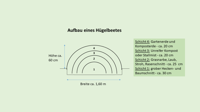 Das Schaubild zeigt die verschiedenen Schichten.