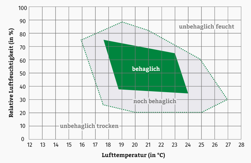 Das Schema zeigt wann das Raumklima behaglich ist und wann nicht mehr.