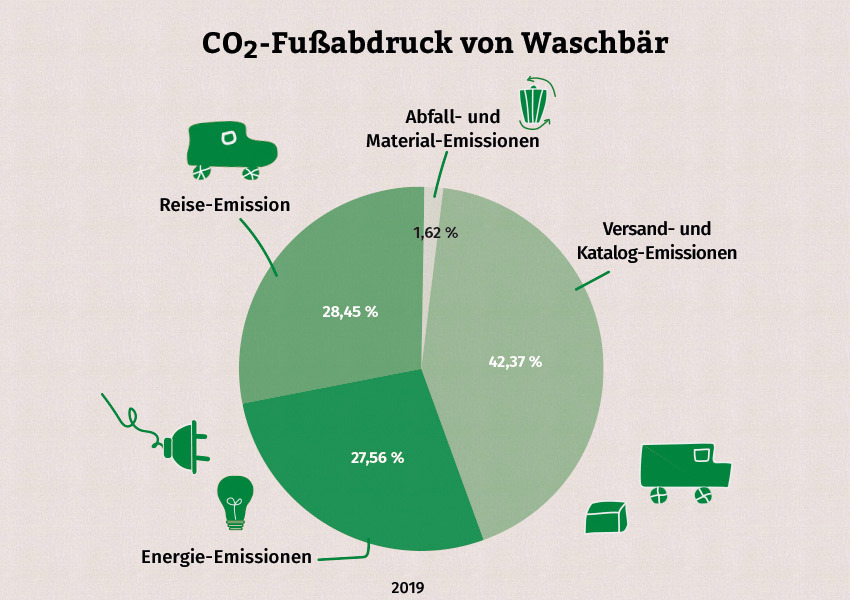 In einem Kuchendiagramm ist der CO2-Fußabdruck von Waschbär aus dem Jahr 2019 nach verschiedenen Faktoren abgebildet.