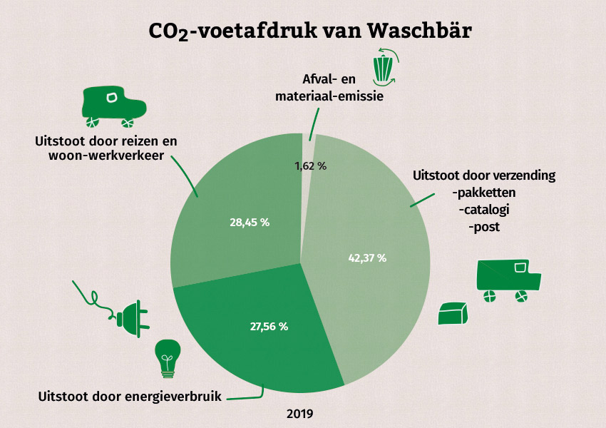 Een taartdiagram toont de koolstofvoetafdruk van Waschbär in 2019 uitgesplitst naar verschillende factoren.