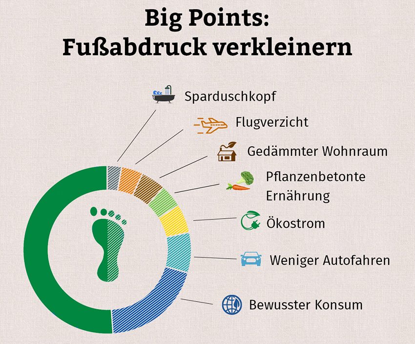 In der Grafik zum ökologischen Fußabdruck werden Faktoren dargestellt, die den CO2-Fußabdruck senken können.