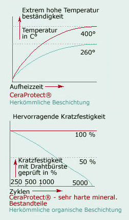 Haftfrei Kochen Diagramm
